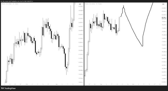 A TradingView chart displaying Bitcoin (BTC/USD) on the left and the U.S. Dollar Index (DXY) on the right, showing a sharp recent spike on the dollar index.