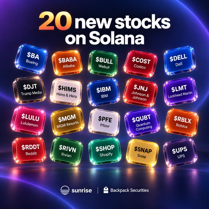 A promotional graphic announcing "20 new stocks on Solana," featuring 20 colorful, gem-like tiles each displaying a stock ticker and company name, including $BA (Boeing), $BABA (Alibaba), $BULL (Webull), $COST (Costco), $DELL (Dell), $DJT (Trump Media), $HIMS (Hims & Hers), $IBM, $JNJ (Johnson & Johnson), $LMT (Lockheed Martin), $LULU (Lululemon), $MGM (MGM Resorts), $PFE (Pfizer), $QUBT (Quantum Computing), $RBLX (Roblox), $RDDT (Reddit), $RIVN (Rivian), $SHOP (Shopify), $SNAP (Snap), and $UPS, with Sunrise and Backpack Securities logos at the bottom.