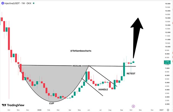 A TradingView weekly candlestick chart of INJ/USDT on OKX shows a textbook cup-and-handle pattern, with the "NECKLINE" breakout and "RETEST" around the $7.50 level highlighted, supporting the post's prediction of a "generational green candle" breakout to the upside.