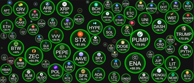 A chart displaying various cryptocurrency tickers with their percentage gains, including BTC, ETH, PUMP (+79.9%), TRUMP (+70.9%), ENA (+88.9%), and PEPE (+55.1%), highlighted by a large green ENA bubble.