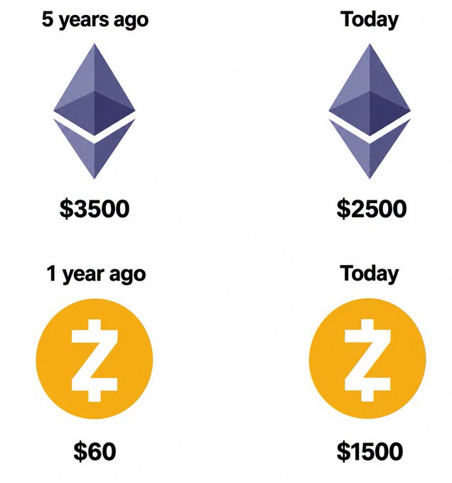 A comparison graphic showing cryptocurrency price changes: Ethereum logos showing "5 years ago $3500" versus "Today $2500", and Zcash logos showing "1 year ago $60" versus "Today $1500".