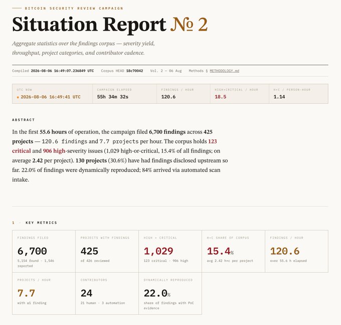 A 'Situation Report No 2' for the 'Bitcoin Security Review Campaign' compiled on 2026-08-06, showing metrics like 6,700 findings filed, 425 projects with findings, and a 55h 34m 32s campaign elapsed time.
