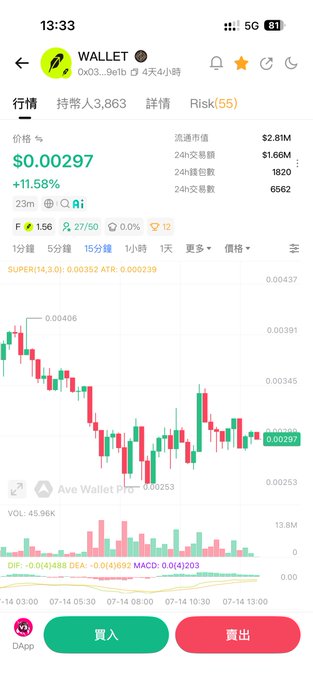 A cryptocurrency trading app screenshot showing the $WALLET token priced at $0.00297 (+1.58%), with a 15-minute candlestick chart displaying recent price action and MACD indicators, accompanying a post about losing money on the token after buying yesterday.