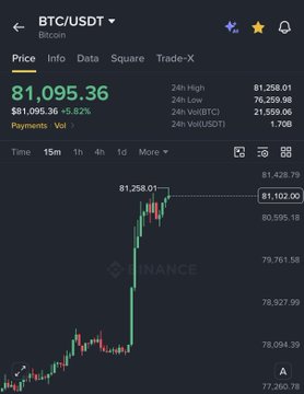 A screenshot of a Binance BTC/USDT price chart showing Bitcoin priced at 81,095.36 with a +5.82% gain, featuring a 15-minute candlestick chart.