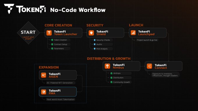The image displays the TokenFi No-Code Workflow, illustrating a streamlined process starting from "Launch your project" and branching into Core Creation (Token Launcher), Security (Shield), Launch (Launchpad), Expansion (AIGEN and RWA), and Distribution & Growth (Nimbus and Connect), visually supporting the post's message that TokenFi simplifies the entire crypto project lifecycle into a single no-code workflow encompassing smart contracts, audits, distribution, exchange connections, and growth.