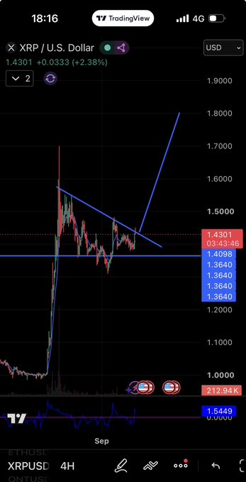 A TradingView mobile chart showing the XRP/U.S. Dollar pair trading at 1.4301 (+2.38%) on the XRPUSD timeframe, featuring a descending triangle pattern with blue trendlines.