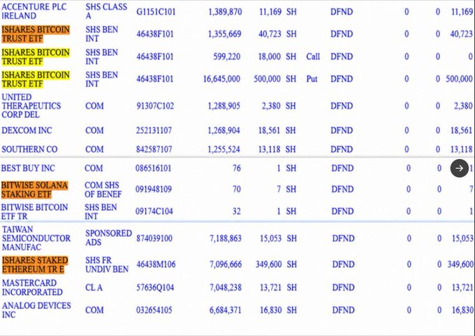 A financial holdings table displaying various stock and ETF positions including ISHARES BITCOIN TRUST ETF, UNITED THERAPEUTICS CORP DEL, DEXCOM INC, BITWISE SOLANA STAKING ETF, and TAIWAN SEMICONDUCTOR MANUFAC.