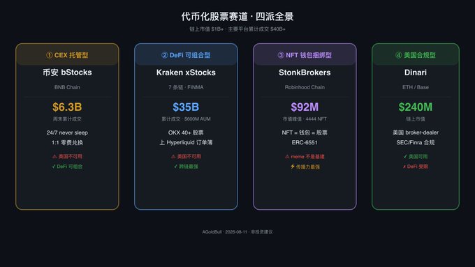 A Chinese-language comparison chart titled '代币化股票赛道·四派全景' (Tokenized Stock Track - Four Factions Panorama), comparing CEX type (币安 bStocks $6.3B), DeFi portfolio type (Kraken xStocks $35B), NFT lock type (StonkBrokers $92M), and US stock combo type (Dinari $240M).