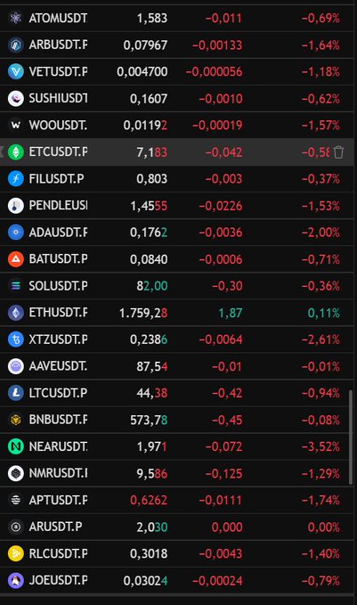 A cryptocurrency price tracking screen displays predominantly red figures for major pairs including BTC/USDT at 1,583 (-0.69%), SOL/USDT at 82.00 (-0.36%), and XRP/USDT at 2.030 (0.00%), while ETH/USDT stands out as the sole gainer at 1,759.28 (+0.11%) — mirroring the post's playful lament about Ethereum's stubborn resilience amid an otherwise sea of market declines.