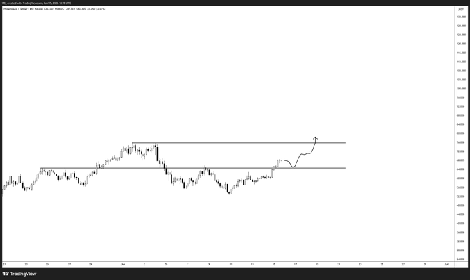 The image shows a graph with black lines representing stock prices, indicating that there might be a trend or pattern in the data. The graph has a horizontal line going from left to right, which could represent time or another variable. The text on the image suggests that the current price is at $64.5 and it is expected to rise further over time. This information can help investors understand the potential direction of the stock market and make informed decisions about buying or selling shares.