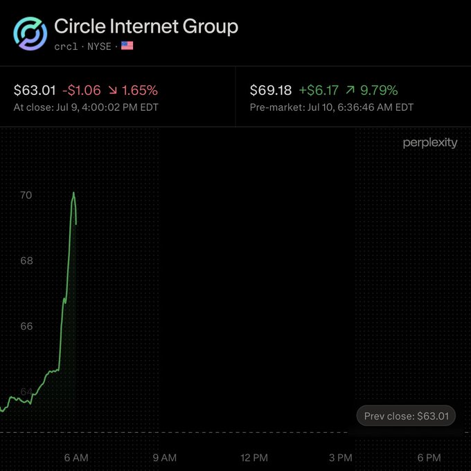 The image displays the stock information for Circle Internet Group ($CRCL), showing a closing price of $63.01 on July 9th and a pre-market price of $69.18 on July 10th, indicating a significant increase that coincides with the news of their digital asset custody approval.