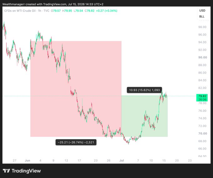A TradingView chart of WTI Crude Oil (CL1!) CFDs on a 1-hour timeframe shows prices declining from the mid-$90s to the high $60s (–$2.52 or –26.74%) before staging a recovery to around $79.82 (+$1.09 or +15.82%), with the recent rebound supporting the post's claim that markets are beginning to price in rising oil prices and turn bearish.