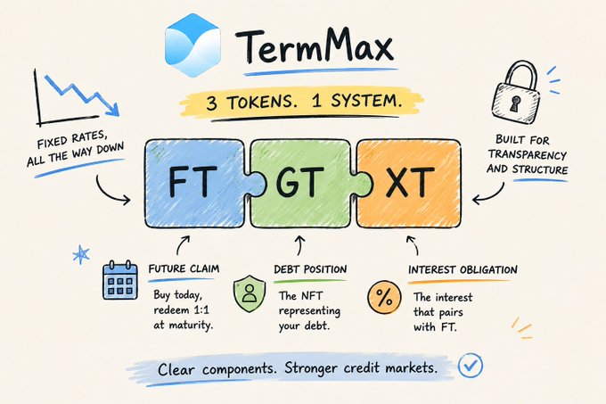 A diagram explaining 'TermMax' with the tagline '3 TOKENS. 1 SYSTEM.', showing three interlocking puzzle pieces labeled 'FT' (Future Claim), 'GT' (Debt Position), and 'XT' (Interest Obligation), accompanied by the text 'FIXED RATES, ALL THE WAY DOWN' and 'BUILT FOR TRANSPARENCY AND STRUCTURE'.