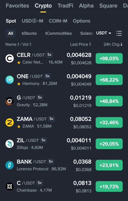 A cryptocurrency trading interface on Binance showing the top gainers, with CELR/USDT leading at +98.03%, followed by ONE, G, ZAMA, ZIL, BANK, and C, all listed against USDT with their respective 24h price changes highlighted in green.