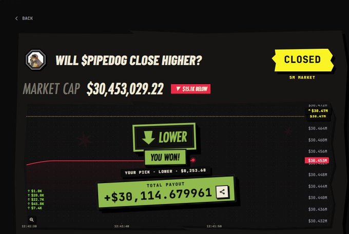 A closed prediction market showing 'WILL $PIPEDOG CLOSE HIGHER?' with the result marked 'LOWER' and 'YOU WON!' with a total payout of +$30,114.679961.