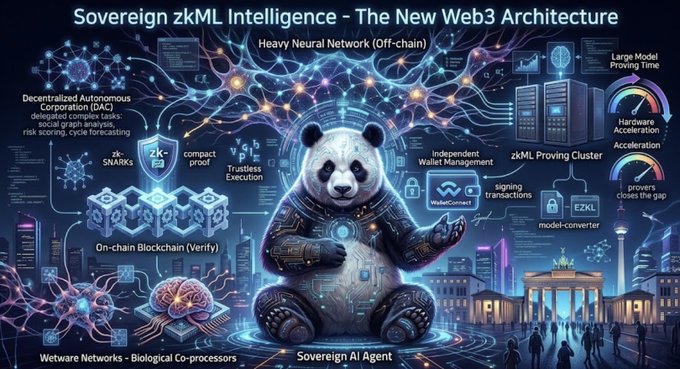 A futuristic infographic titled "Sovereign zkML Intelligence - The New Web3 Architecture" features a central panda-shaped "Sovereign AI Agent" surrounded by labeled components including "Decentralized Autonomous Corporation (DAC)," "zk-SNARKS," "On-chain Blockchain (Verify)," "Independent Wallet Management," "zkML Proving Cluster," "Wetware Networks - Biological Co-processors," and "Large Model Proving Time," visually illustrating the post's concept of integrating zero-knowledge machine learning with autonomous AI agents in a decentralized framework.