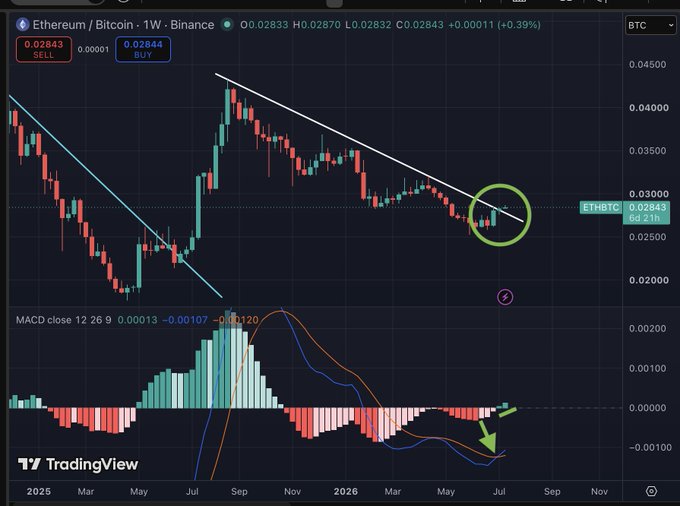A weekly ETH/BTC chart on Binance shows price breaking above a descending trendline (highlighted by a green circle near 0.02843) while the MACD indicator below forms a bullish crossover (marked by a green arrow), supporting the post's claim that Ethereum is beginning to outperform Bitcoin with shifting momentum.