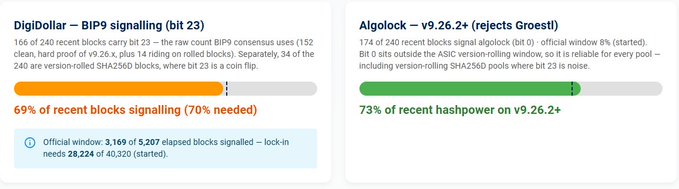 A Bitcoin mining dashboard showing BIP9 signaling statistics, with DigiDollar at 69% signaling for BIP9 bit 23 and Algolock v9.26.2+ at 73% of recent hashpower.
