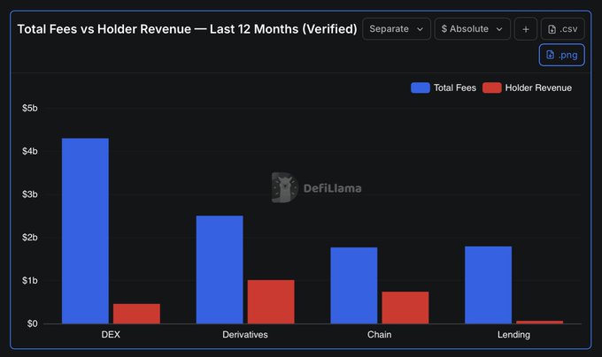 A bar chart titled "Total Fees vs Holder Revenue — Last 12 Months (Verified)" from DefiLlama compares Total Fees (blue) and Holder Revenue (red) across four DeFi categories: DEX, Derivatives, Chain, and Lending. DEX leads with the highest total fees (~$4.3b) but very low holder revenue, while Derivatives and Chain show more balanced ratios, and Lending generates minimal revenue. The image visually supports the post's argument by highlighting the dominance and value generation potential of DEX (decentralized exchanges) as core on-chain infrastructure.