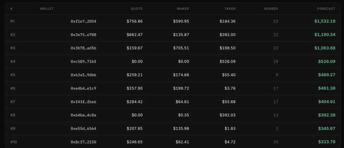 A leaderboard displays 10 ranked wallets with quote amounts ranging from $0.00 to $756.86, maker fees, taker fees, boards used (1-23), and forecasts in green text ($333.79 to $1,532.18), reflecting trading activity and rewards from quoting newly launched Outcomexyz markets over the weekend.