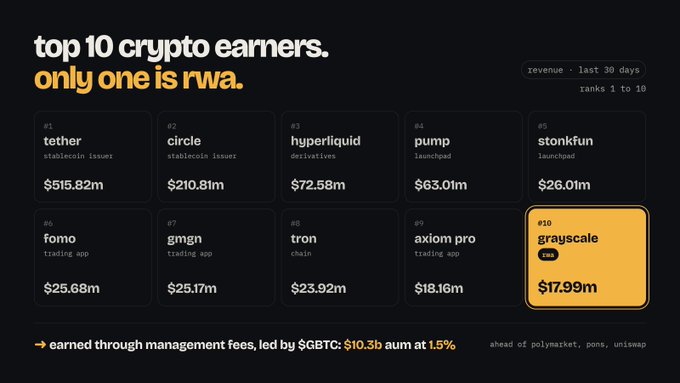 A "Top 10 Crypto Earners" chart ranking the highest-grossing crypto companies by revenue over the last 30 days, with Tether leading at $515.82m, Circle at $210.81m, and Hyperliquid at $72.58m. Grayscale (#10, highlighted in orange) generated $17.99m—more than Polymarket, Pons, and Uniswap—primarily through 1.5% management fees on $GBTC, making it the only Real World Asset (RWA) name on the list.