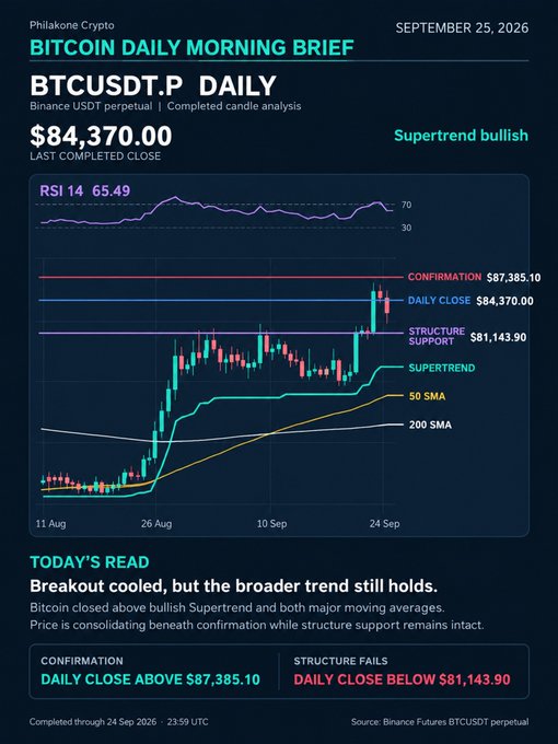 A Bitcoin Daily Morning Brief chart from Philakone Crypto (September 25, 2026) showing BTCUSDT.P closed at $84,370 with a bullish Supertrend indicator, RSI at 65.49, and key levels marked at $87,385.10 (confirmation resistance) and $81,143.90 (structure support), illustrating the post's message of a cooled breakout but intact broader uptrend.