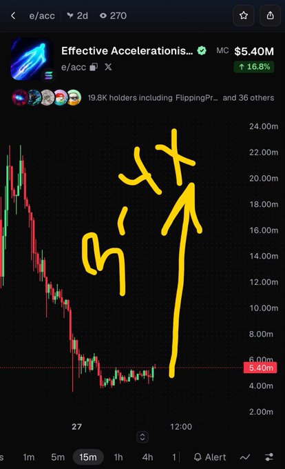 A cryptocurrency trading chart for the token 'Effective Accelerations' (e/acc) showing a market cap of $5.40M with a steep downtrend, marked with hand-drawn Chinese characters '与它' and an upward arrow.