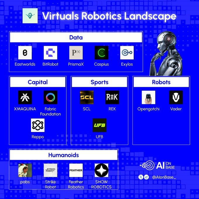 The image showcases the "Virtuals Robotics Landscape," mapping the @virtuals_io ecosystem across five verticals—Data (Eastworlds, BitRobot, PrismaX, Caspius, Exylos), Capital (XMAQUINA, Fabric Foundation, Reppo), Sports (SCL, REK, UFB), Robots (Opengotchi, Vader), and Humanoids (pabs, Strike Robot, Feather Robotics, SHOW ROBOTICS)—complementing the post's breakdown of robotics-focused projects within the Virtuals ecosystem, with particular emphasis on the data category highlighted in the caption.