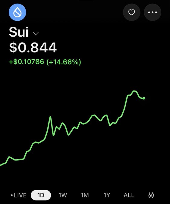 A mobile screenshot shows Sui ($SUI) trading at $0.844, up $0.10786 (+14.66%) over the past day, with a green 1D line chart depicting its surge. The chart visually confirms the post's claim of a sharp 14% gain, showing a steady upward climb throughout the day.