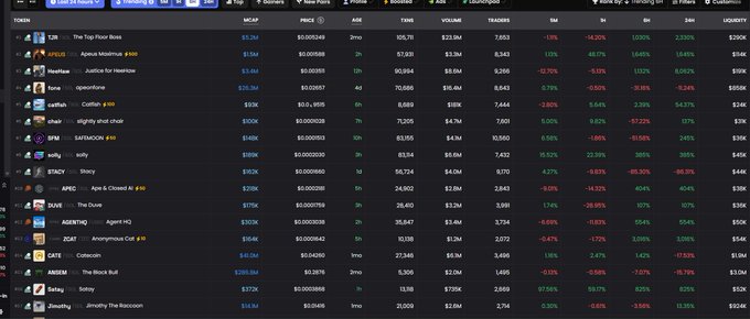 Cryptocurrency screener showing various tokens including T2R2, APED, Wexflow, flwr, cthlln, shat, RPM, sully, STNCY, APED, DUMB, AGENTIQ, ZCAT, CATB, ZATBM, and others with their prices, market caps, and percentage changes.