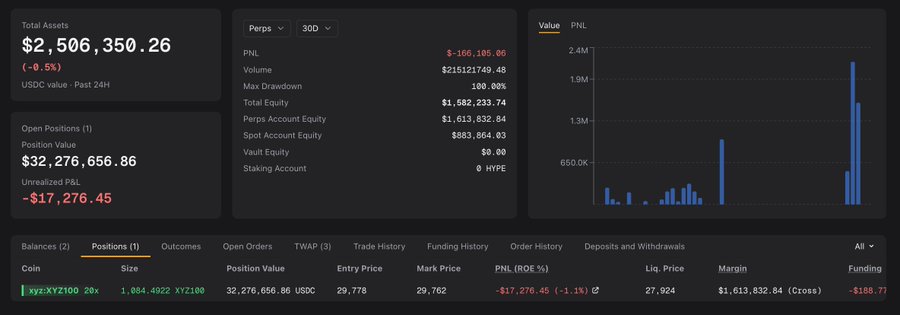 A cryptocurrency trading dashboard showing Total Assets of $2,506,350.26, PNL of -$166,105.05, with an open xyzXYZ100 position size 1,084.4922 valued at $32,276,656.86.