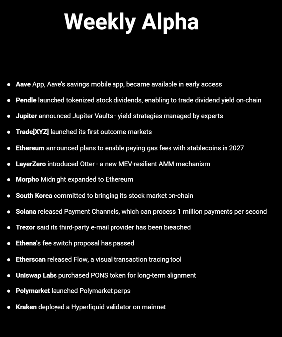A 'Weekly Alpha' news summary listing crypto updates including Aave App early access, Pendle tokenized stock dividends, Jupiter Vaults, Trade[XYZ] outcome markets, Ethereum stablecoin gas fees, LayerZero Otter, Morpho Midnight, South Korea on-chain stock market, Solana Payment Channels, Trezor breach, Etherscan Flow, Uniswap PONS, Polymarket perps, and Kraken Hyperliquid validator.