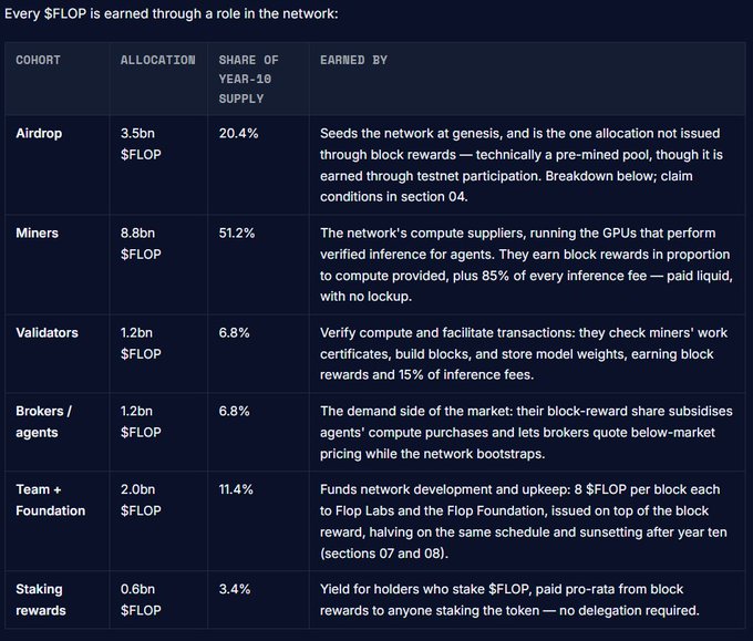 A table titled 'Every $FLOP is earned through a role in the network:' showing cohort allocations including Airdrop (20.4%), Miners (51.2%), Validators (6.8%), Brokers/agents (6.8%), Team + Foundation (11.4%), and Staking rewards (3.4%).