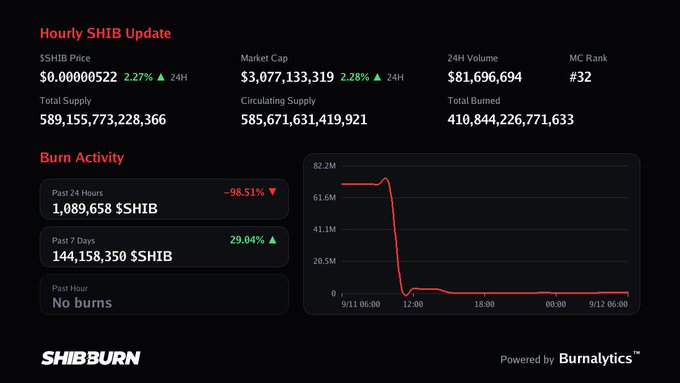 Hourly SHIB Update dashboard from SHIBBURN showing $SHIB price at $0.00000522 (2.27% up), market cap $3,077,133,319, and burn activity with 1,089,658 $SHIB burned in past 24 hours (-98.51%).