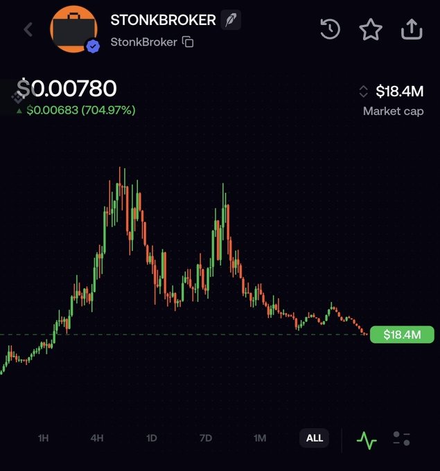 A stock chart for 'STONKBROKER' showing a price of $0.00780, up $0.00683 (704.97%), with an 'ALL' timeframe selected and a market cap of $18.4M.