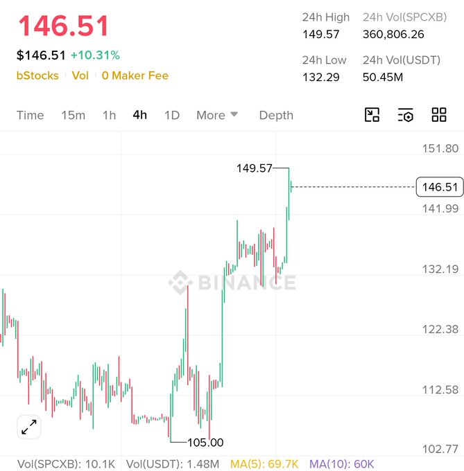 A Binance price chart shows SPCX (bStocks) trading at $146.51, up 10.31% in 24 hours, with a 24h high of $149.57 after bouncing from a low of $105.00. The chart illustrates the bullish momentum referenced in the post, supporting the trader's optimistic $160 price target following the strong recovery.
