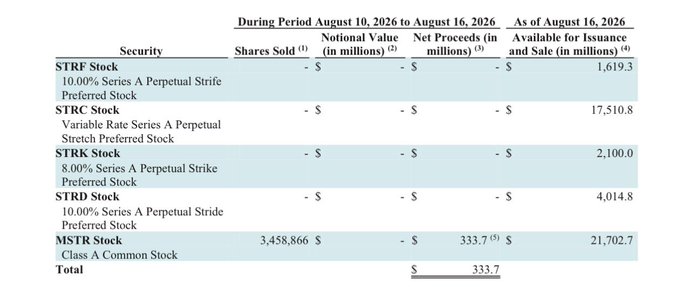 The image displays a financial table titled "During Period August 10, 2026 to August 16, 2026" detailing stock offerings, showing MSTR (MicroStrategy) Class A Common Stock had 3,458,866 shares sold yielding $333.7 million in net proceeds, alongside other preferred stock securities like STRF, STRG, STRK, and STRD. This relates to the post's warning about shorting $MSTR on Mondays, as the table indicates significant share issuances and dilution events—potentially explaining the volatility and loss the user experienced when shorting MSTR stock ahead of such offerings.