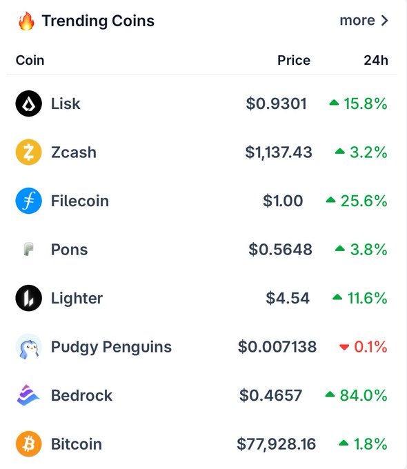 A "Trending Coins" list showing cryptocurrency prices and 24-hour changes, with Lisk ($LSK) at $0.9301 (+15.8%), Zcash ($ZEC) at $1,137.43 (+3.2%), and Filecoin ($FIL) at $1.00 (+25.6%) leading the rankings. The image directly supports the post's callout of these three trending coins, alongside other notable gainers like Bedrock (+84.0%) and Lighter (+11.6%).