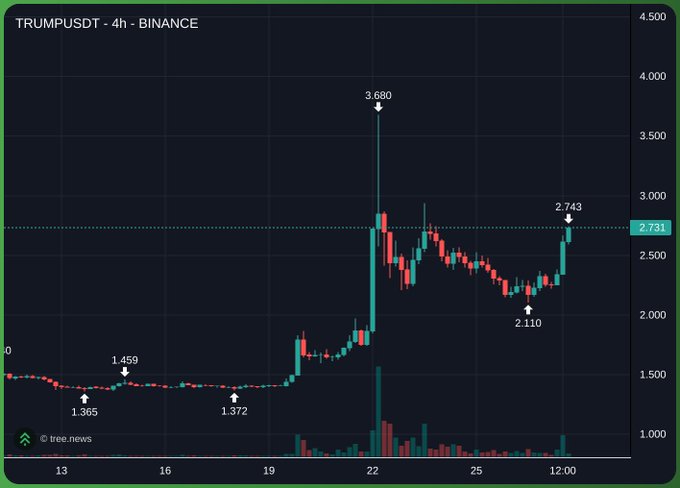 A 4-hour Binance candlestick chart for TRUMPUSDT shows the meme coin's volatile price action, climbing from lows around $1.365 to a peak of $3.680 before settling near $2.731, with notable swings between $2.110 and $2.743 in recent sessions. The chart's dramatic vertical spike and subsequent consolidation visually reinforces the post's sarcasm about the token looking "good" after such turbulent price discovery.