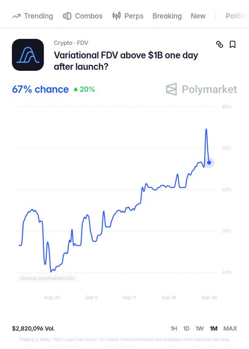 A Polymarket chart titled "Variational FDV above $1B one day after launch?" shows the probability climbing from ~45% in late August to 67% currently (up 20%), with $2,820,096 in trading volume, visually confirming the steady upward trend in market confidence described in the post.