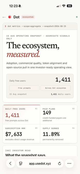A screenshot from app.usedot.xyz shows the Dot ecosystem operating snapshot dated 15 August, displaying key metrics: 1,411 daily free users, 149 paid plans, $7,633 subscription MRR, and 11.89% supply burned. The data supports the post's claim of healthy natural user growth for $DOT prior to the addition of fiat payments.