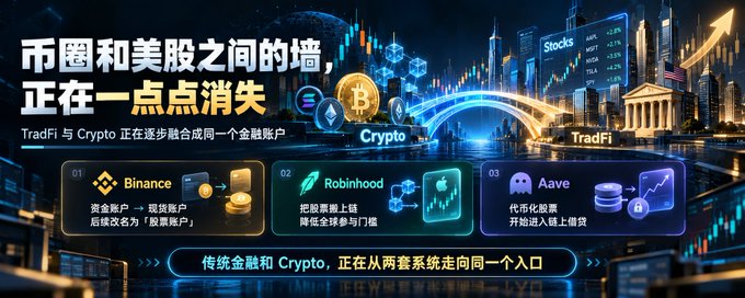 A promotional graphic with Chinese text '币圈和美股之间的墙，正在一点点消失' (The wall between crypto and US stocks is gradually disappearing) discussing 'TraFi 与 Crypto 正在逐步融合成同一个金融账户' featuring logos for Binance, Robinhood, and Aave.