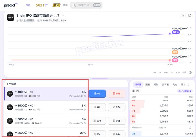 A Polymarket prediction page titled 'Shein IPO 收盘市值高于__?' shows betting options with HKD values like '40000亿HKD', '35000亿HKD', '30000亿HKD', and '25000亿HKD' along with their respective percentages.