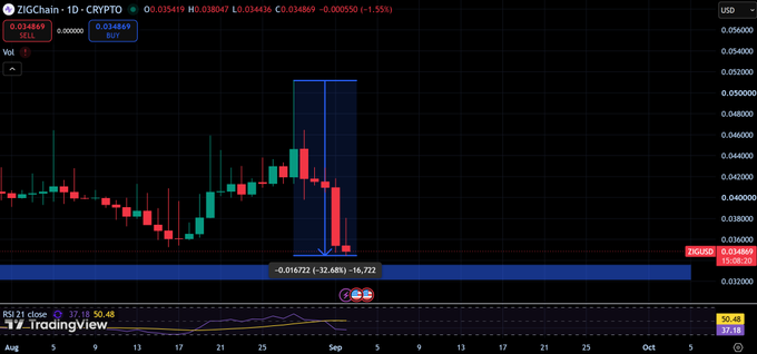 A TradingView candlestick chart for ZIGChain (ZIGUSDT) on a 1D timeframe shows a sharp price decline highlighted by a blue rectangle, with RSI 21 displayed at 37.18 and 50.48.