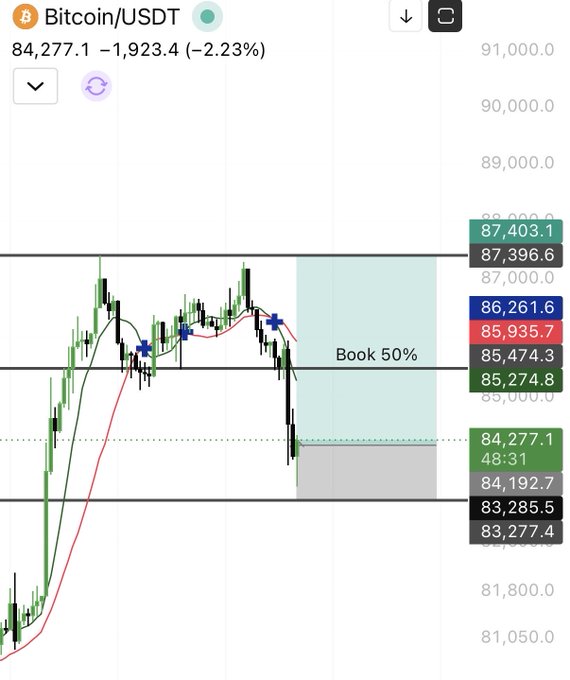 A candlestick chart of Bitcoin/USDT showing a current price of 84,277.1, down 2.23%, with moving averages, a 'Book 50%' annotation, and price levels on the right side.
