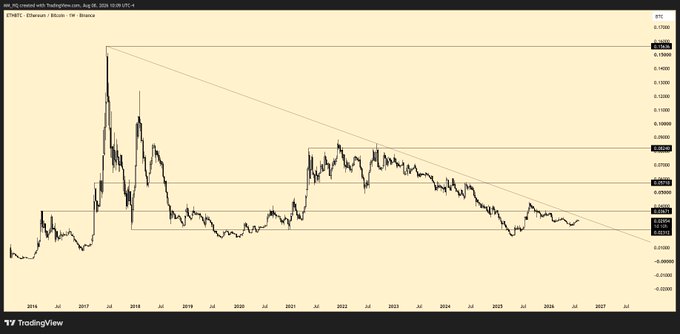 This chart shows the $ETHBTC pair's price action since 2016, with key levels and trendlines highlighted, suggesting a potential breakout for Ethereum against Bitcoin. The post's mention of "0.027 holds" and a "clean break above the trendline" directly references the visual cues in this technical analysis chart.
