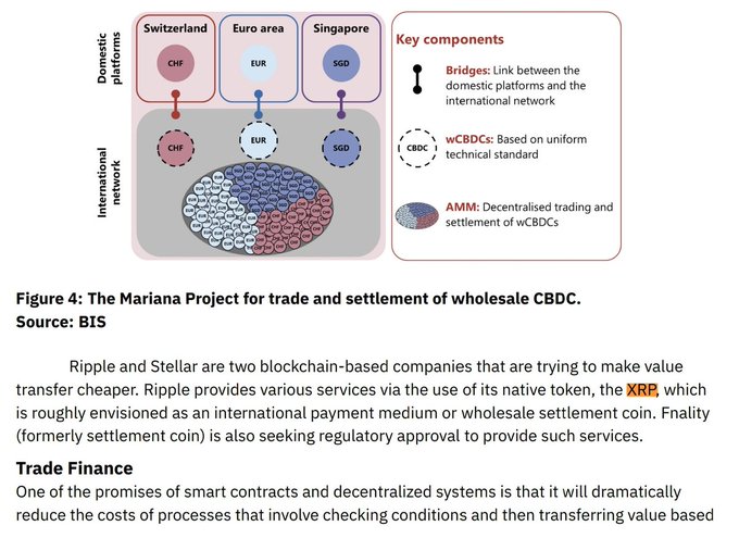 The image shows Figure 4 from a BIS report titled "The Mariana Project for trade and settlement of wholesale CBDC," illustrating a framework connecting domestic platforms (Switzerland/CHF, Euro area/EUR, Singapore/SGD) via bridges to an international network of wholesale CBDCs (wCBDCs) using automated market makers (AMM). The accompanying post references the Federal Reserve Bank of Atlanta reportedly calling XRP a "wholesale settlement coin," connecting to the image's discussion of Ripple and blockchain-based firms seeking regulatory approval for wholesale settlement services.