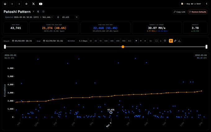 A screenshot of the Patoshi Pattern detection tool analyzing Bitcoin's early mining history, displaying a chart with block height on the x-axis (ranging from approximately 6k to 11k in March 2010) and block subsidy on the y-axis, with the orange Patoshi hash rate line trending upward around 2,000-3,000 while blue dots represent individual blocks. The dashboard shows current network stats including 965,446 blocks mined, a hash rate of 30.07 MH/s, and a difficulty of 3.78, illustrating a non-Patoshi block (43,631) from a fellow early-era miner whose 50 BTC coinbase reward sat dormant until recently.