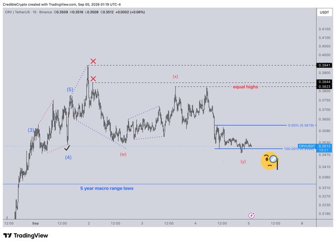 A TradingView 15-minute chart of CRV/USDT on Binance shows a bearish Elliott Wave structure with marked waves (3), (4), (5), (x), (w), and (y), highlighting equal highs around $0.3848 and a 100% Fibonacci extension near $0.3512, where price appears to be reacting at the 5-year macro range lows around $0.3471. The accompanying post's detective emoji and $CRV ticker reference the ongoing technical analysis as the price tests critical support levels.