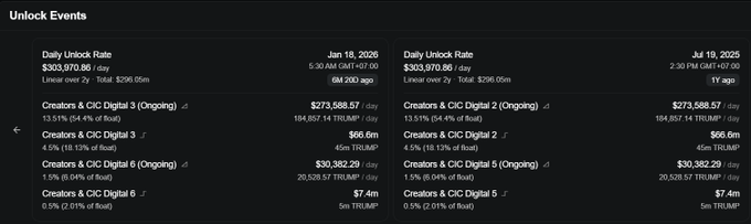 Token unlock events dashboard showing daily unlock rates of $303,970.86/day on Jan 18, 2026 (0M 2KO ago) and Jul 19, 2025 (1Y ago), with notable creator/CIC digital unlocks including $273,588.57/day (13.51% of float) and $66.6m (4.5% of float).